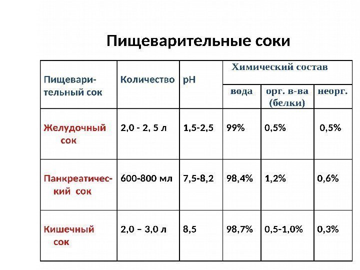 Пищеварительные соки. Желудок пищеварительный сок таблица. Состав кишечного сока таблица. Ферменты желудочного сока таблица. Состав пищеварительных соков.