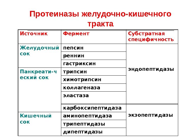 Протеиназы желудочно-кишечного тракта Источник Фермент Субстратная специфичность Желудочный сок пепсин эндопептидазыреннин гастриксин Панкреати-ч еский