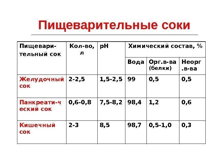 Пищеварительные соки Пищевари- тельный сок Кол-во,  л р. Н Химический состав,  Вода