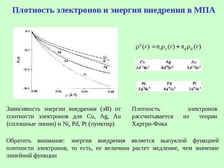   Плотность электронов и энергия внедрения в МПА)()()(rnrnrddss a Зависимость энергии внедрения (э.