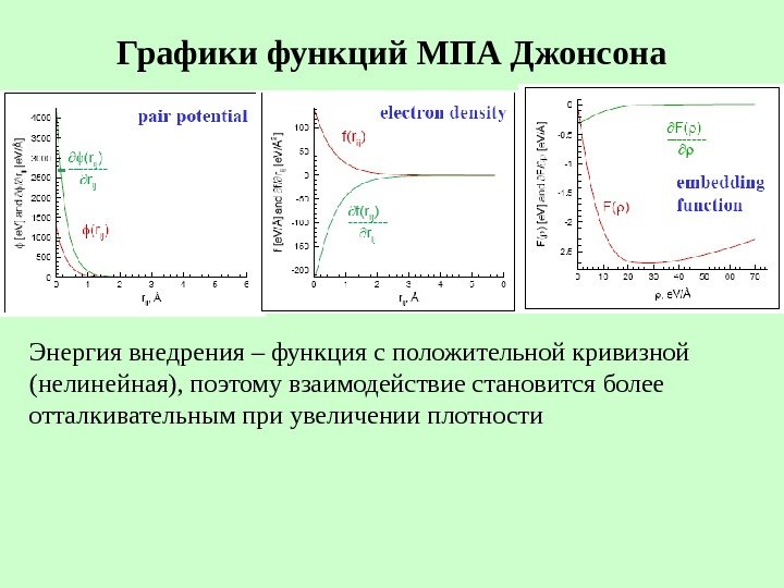   Графики функций МПА Джонсона Энергия внедрения – функция с положительной кривизной (нелинейная),