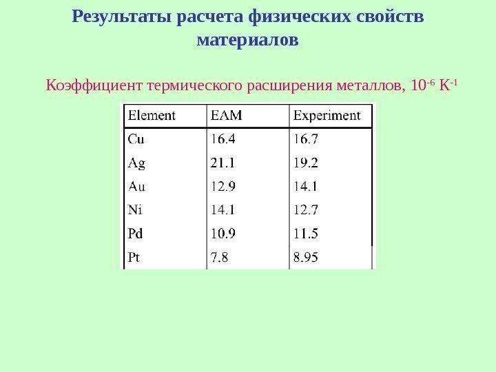  Результаты расчета физических свойств материалов Коэффициент термического расширения металлов, 10 -6 К