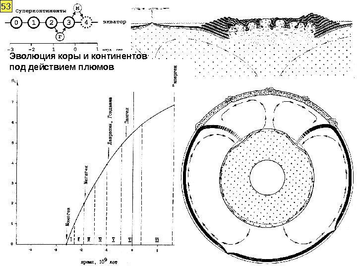 53 (Сорохтин, Ушаков, 1991. Зависимость числа конвективных циклов от времени)Эволюция коры и континентов под