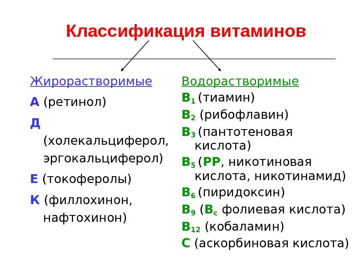 Классификация витаминов Жирорастворимые А  (ретинол) Д  (холекальциферол,  эргокальциферол) Е  (токоферолы)