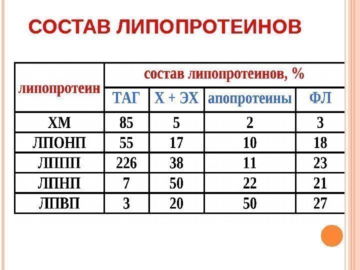 СОСТАВ ЛИПОПРОТЕИНОВ  