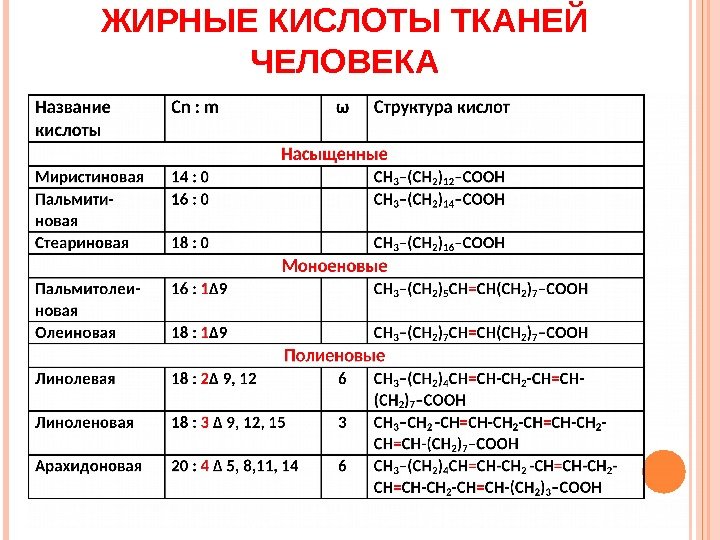 ЖИРНЫЕ КИСЛОТЫ ТКАНЕЙ ЧЕЛОВЕКА  
