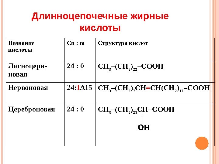 Длинноцепочечные жирные кислоты Название кислоты Сn : m Структура кислот Лигноцери- новая 24 :