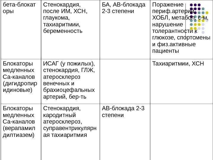 бета-блокат оры Стенокардия,  после ИМ, ХСН,  глаукома,  тахиаритмии,  беременность БА,