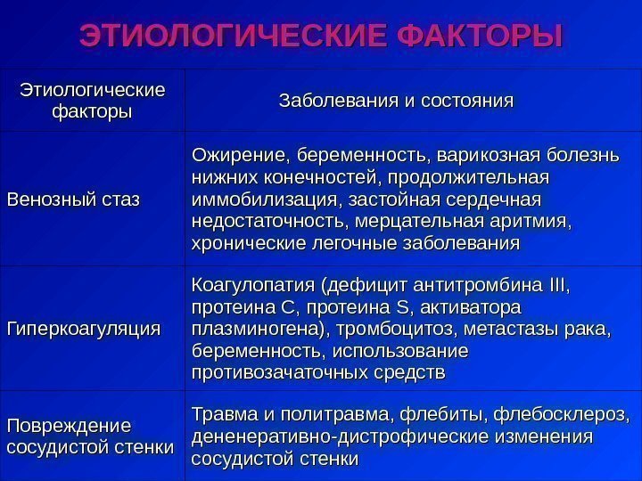 Этиологические факторы       Заболевания и состояния Венозный стаз Ожирение,