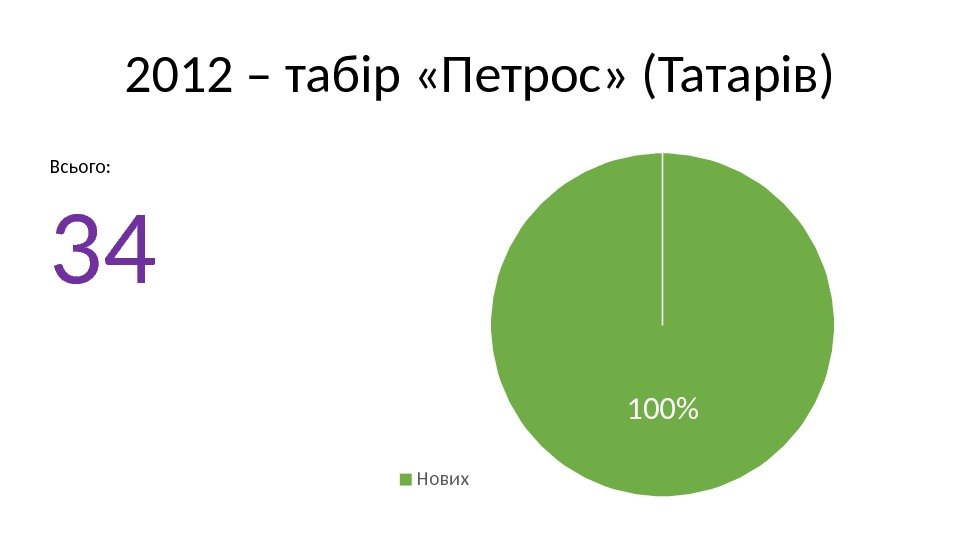 2012 – табір «Петрос» (Татарів) 100 Нових. Всього: 34 