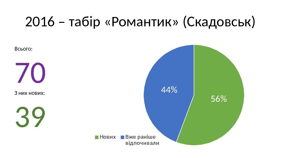 2016 – табір «Романтик» (Скадовськ) 5644 Нових Вже раніше від почивали. Всього: 70 З