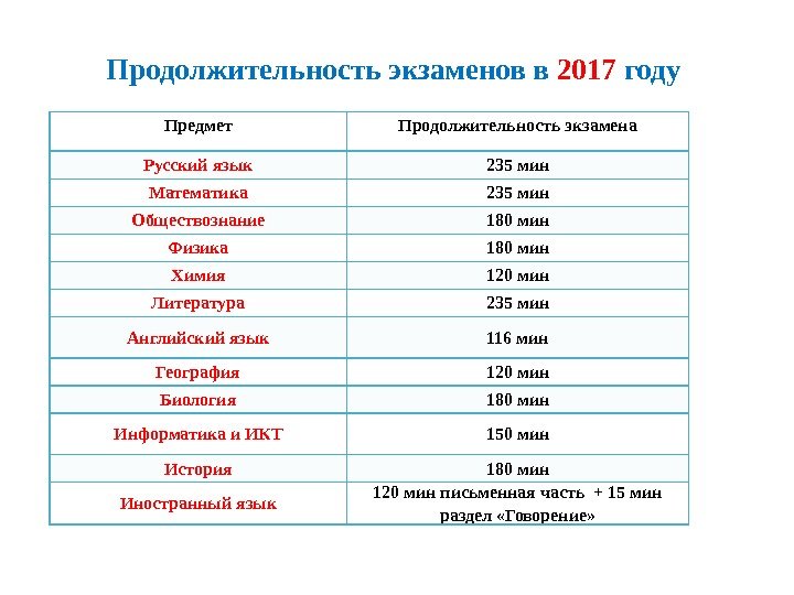 Продолжительность экзаменов в 2017 году Предмет Продолжительность экзамена Русский язык 235 мин Математика 235