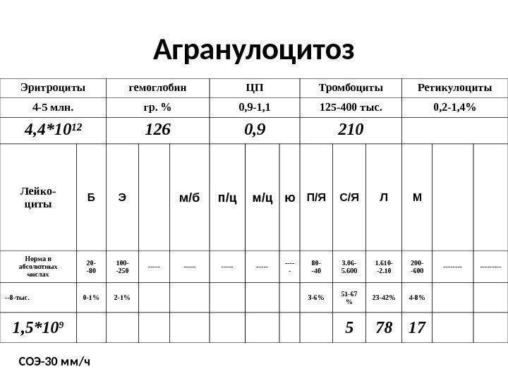 Агранулоцитоз Эритроциты гемоглобин ЦП Тромбоциты Ретикулоциты 4 -5 млн. гр.  0, 9 -1,