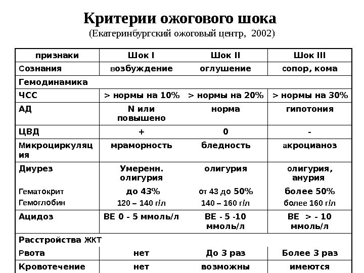 Критерии ожогового шока  (Екатеринбургский ожоговый центр,  2002) признаки Шок III С ознания