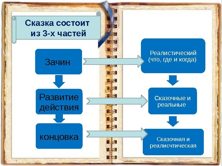 Зачин Развитие действия концовка. Сказка состоит из 3 -х частей Реалистический (что, где и