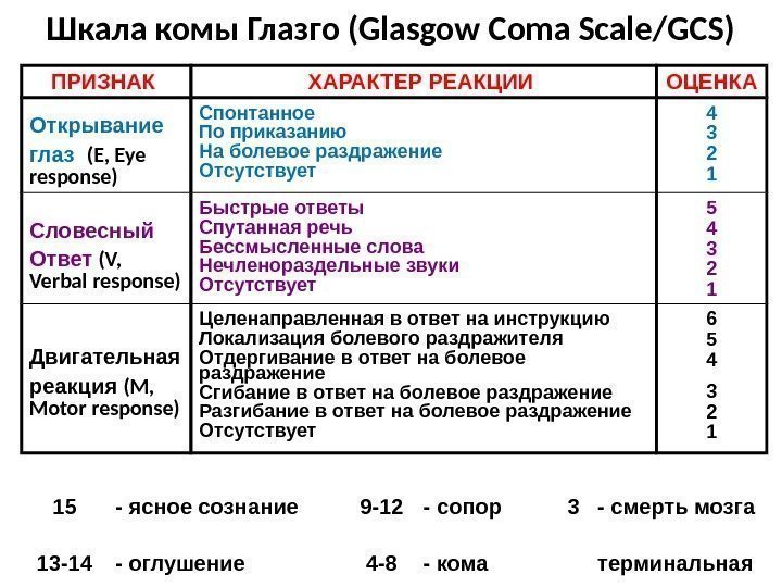 Шкала комы Глазго (Glasgow Coma Scale/GCS) ПРИЗНАК ХАРАКТЕР РЕАКЦИИ ОЦЕНКА Открывание глаз  (E,
