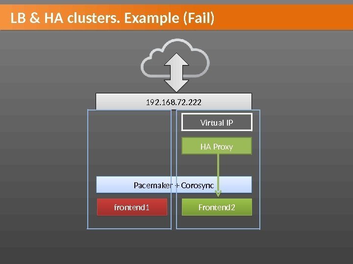 LB & HA clusters. Example (Fail) frontend 1 Frontend 2 Pacemaker + Corosync 192.