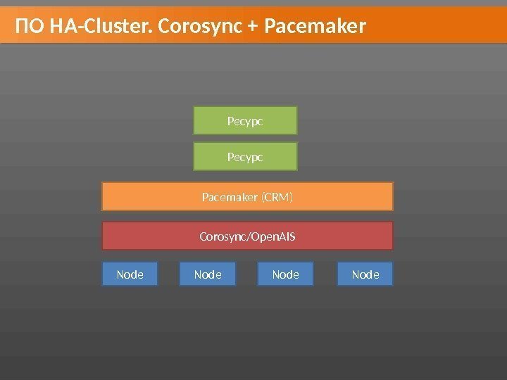ПО HA-Cluster. Corosync + Pacemaker Node. Corosync/Open. AIS Pacemaker (CRM) Ресурс 