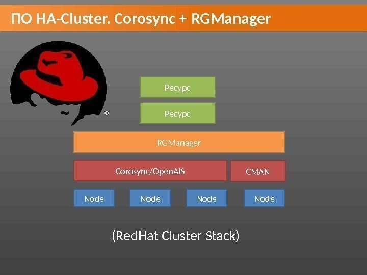 ПО HA-Cluster. Corosync + RGManager Node. Corosync/Open. AIS RGManager Ресурс CMAN (Red. Hat Cluster