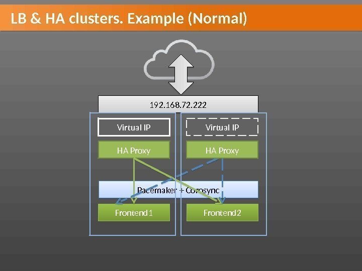 LB & HA clusters. Example (Normal) Frontend 1 Frontend 2 HA Proxy. Virtual IP