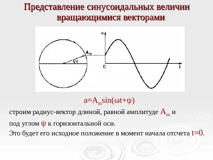 Представление синусоидальных величин вращающимися векторами a=A m sin( ω t+ ψ )  строим