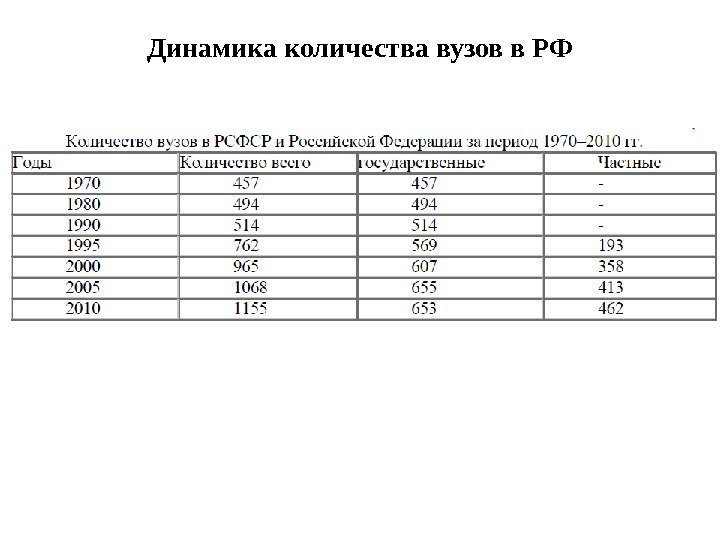 Динамика количества вузов в РФ 