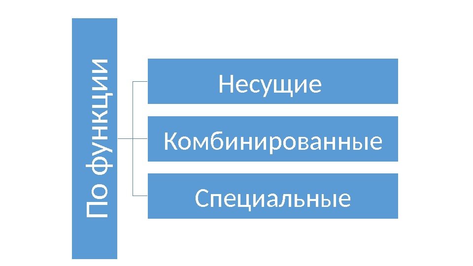 П о  ф у н к ц и и. Несущие Комбинированные Специальные 