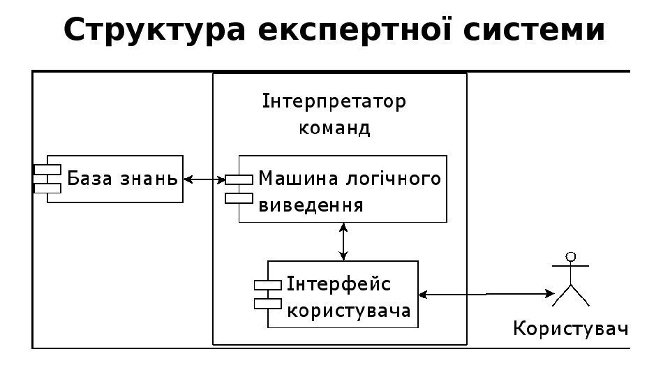 Структура експертної системи 