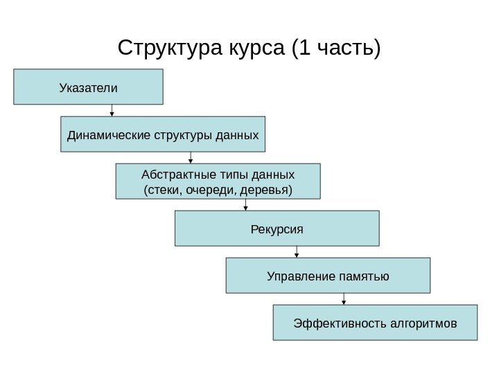   Структура курса (1 часть) Указатели Динамические структуры данных Абстрактные типы данных (стеки,