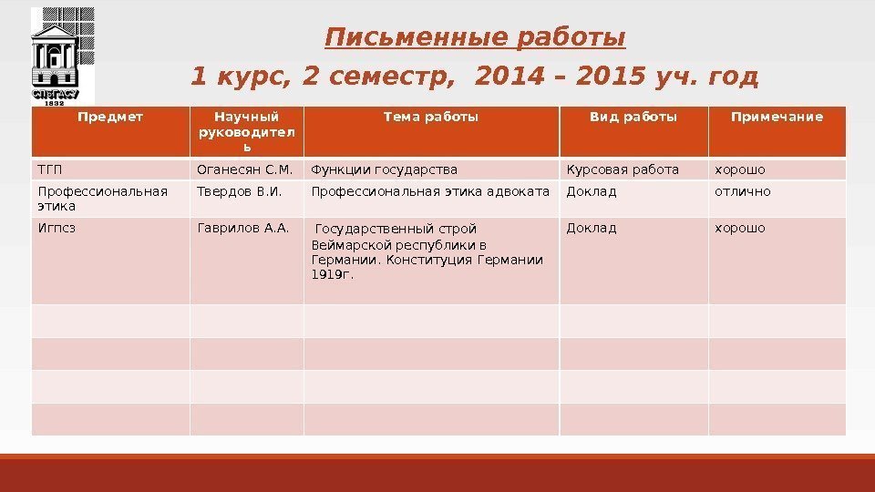 Письменные работы 1 курс, 2 семестр,  2014 – 2015 уч. год Предмет Научный