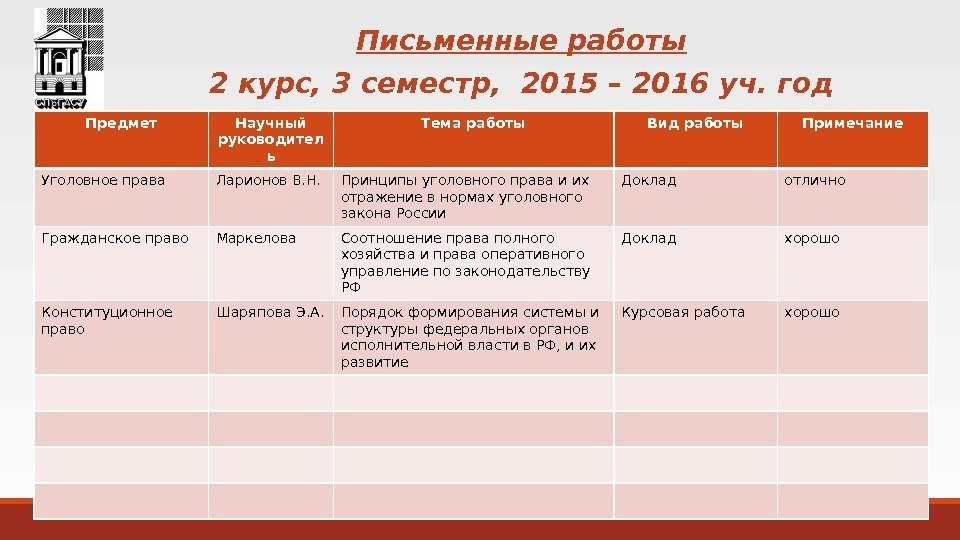 Письменные работы 2 курс, 3 семестр,  2015 – 2016 уч. год Предмет Научный