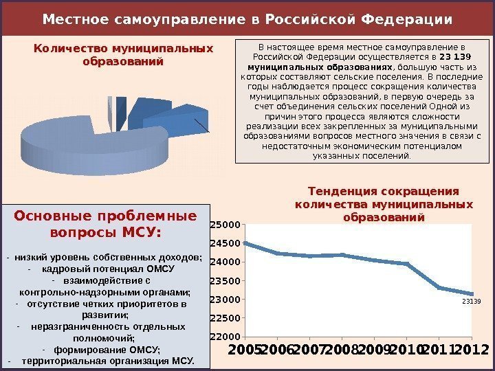 Местное самоуправление в Российской Федерации 20052006200720082009201020112012 22000 22500 23 000 23 500 24000 24500