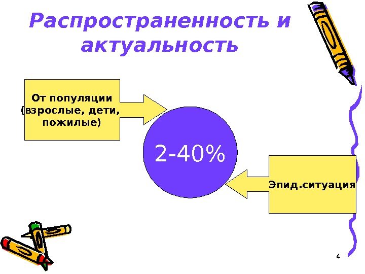 4 Распространенность и актуальность От популяции (взрослые, дети,  пожилые) Эпид. ситуация 2 -40