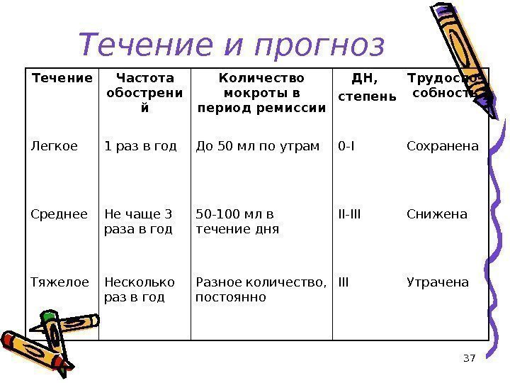 37 Течение и прогноз Течение Частота обострени й Количество мокроты в период ремиссии ДН,