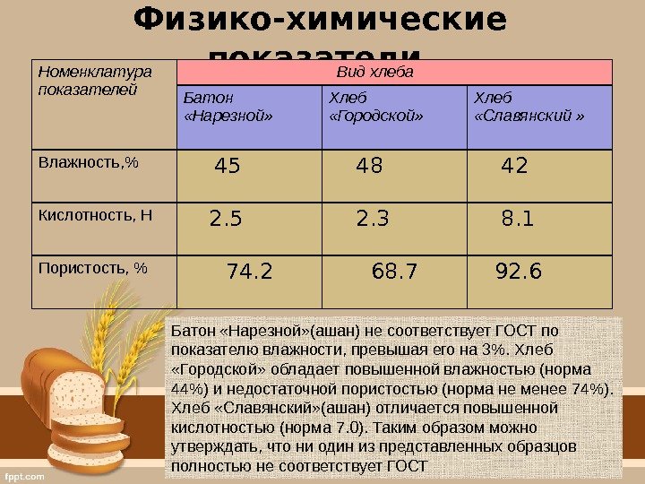 Физико-химические показатели Номенклатура показателей       Вид хлеба Батон 