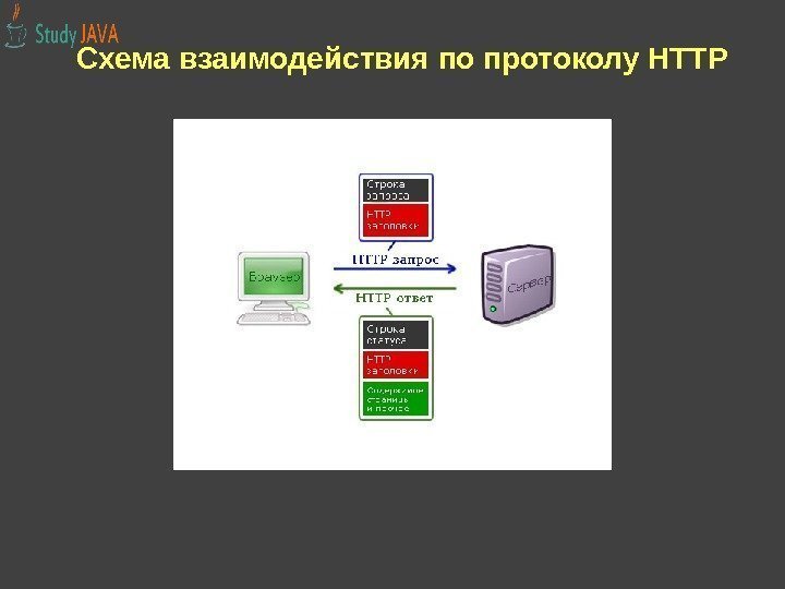 Схема взаимодействия по протоколу HTTP 