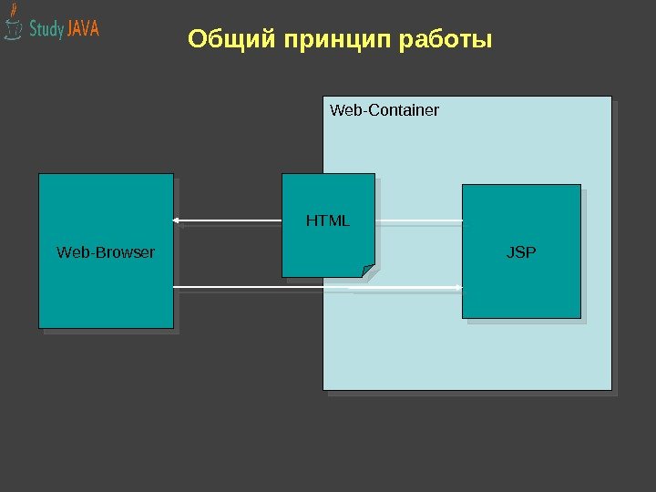 Общий принцип работы Web-Browser Web-Container JSPHTML 12 12 0 F 23  2728 