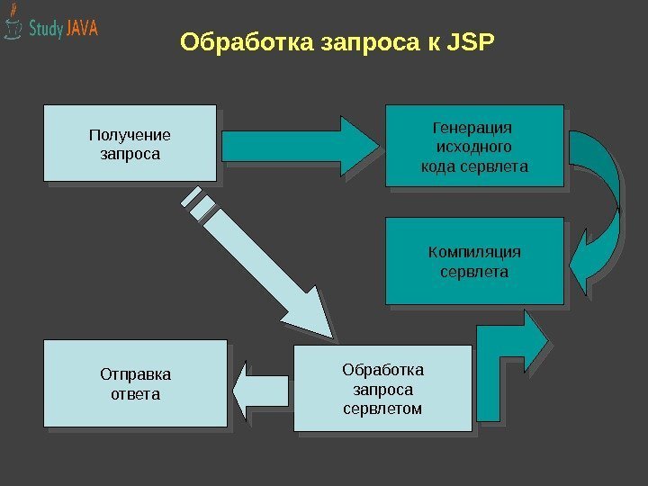Обработка запроса к JSP Получение запроса Генерация исходного кода сервлета Компиляция сервлета Обработка запроса