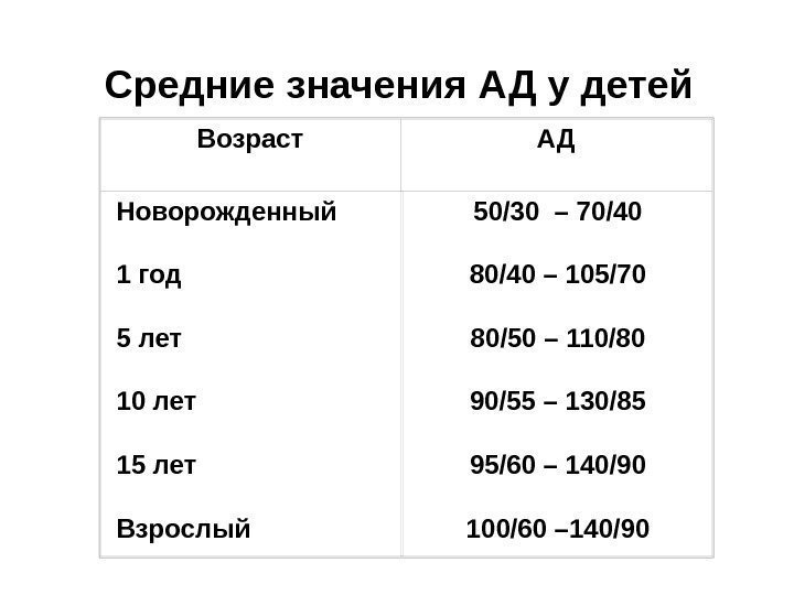 Средние значения АД у детей Возраст АД  Новорожденный  1 год  5