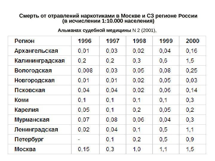 Смерть от отравлений наркотиками в Москве и СЗ регионе России (в исчислении 1: 10.