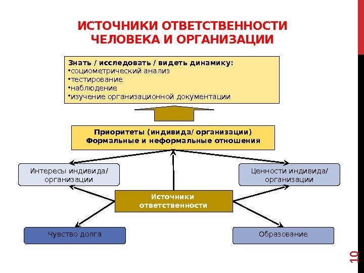 ИСТОЧНИКИ ОТВЕТСТВЕННОСТИ ЧЕЛОВЕКА И ОРГАНИЗАЦИИ Источники ответственности. Интересы индивида/ организации Ценности индивида/ организации Чувство