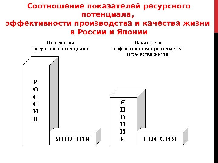 Соотношение показателей ресурсного потенциала,  эффективности производства и качества жизни в России и Японии