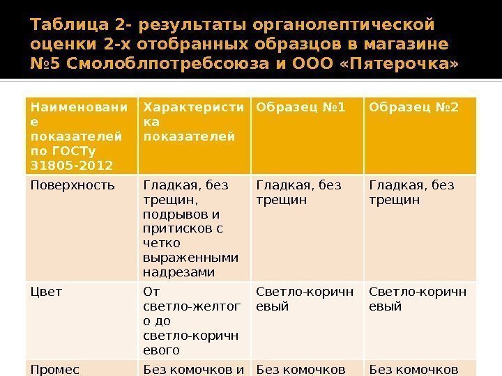 Таблица 2 - результаты органолептической оценки 2 -х отобранных образцов в магазине № 5