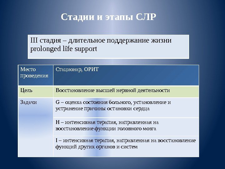 Место проведения Стационар, ОРИТ Цель Восстановление высшей нервной деятельности Задачи G – оценка состояния