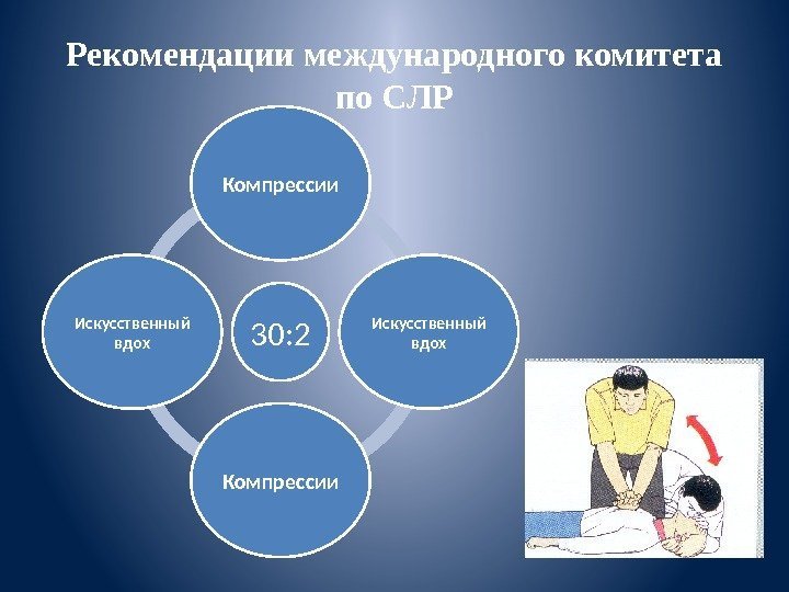 Рекомендации международного комитета по СЛР 30: 2 Компрессии Искусственный вдох Компрессии. Искусственный вдох 