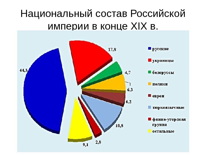 Национальный состав Российской империи в конце XIX в. 