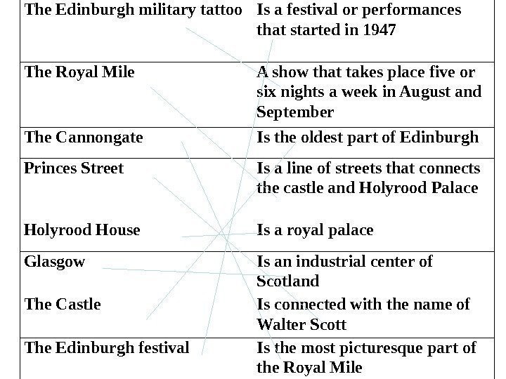 The Edinburgh military tattoo Is a festival or performances that started in 1947 The