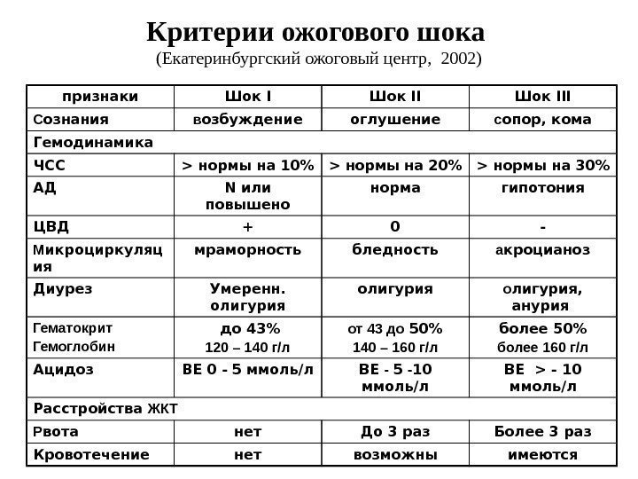 Критерии ожогового шока  (Екатеринбургский ожоговый центр,  2002) признаки Шок III С ознания