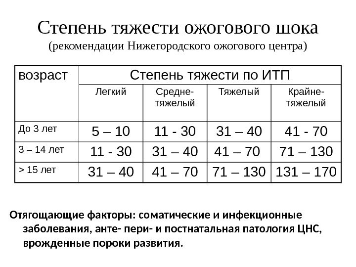Степень тяжести ожогового шока (рекомендации Нижегородского ожогового центра) возраст Степень тяжести по ИТП Легкий
