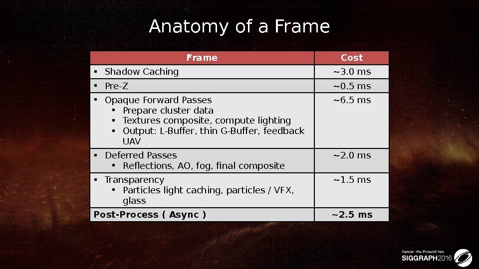 Anatomy of a Frame Cost Shadow Caching ~3. 0 ms Pre-Z ~0. 5 ms